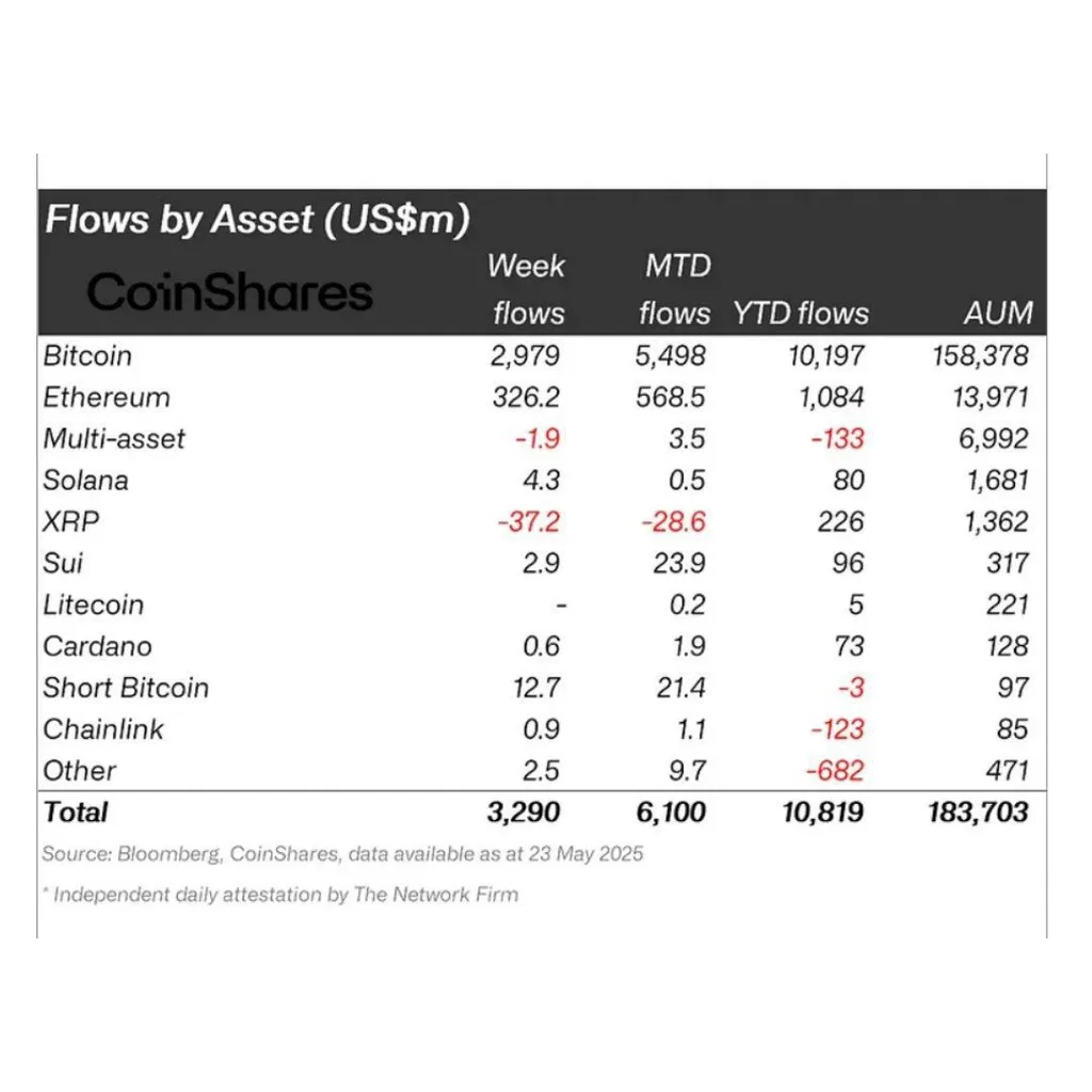 Crypto Funds Draw .3B Weekly Inflows, YTD at .8B; AUM Hits 7.5B as Bitcoin Sets 1,880 High – “The Defiant” Crypto Funds Draw .3B Weekly Inflows, YTD at .8B; AUM Hits 7.5B as Bitcoin Sets 1,880 High – “The Defiant”