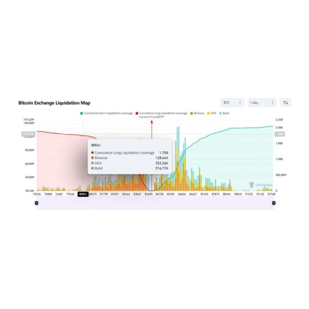 Bitcoin liquidation risk spikes with nearly billion in longs at stake Bitcoin liquidation risk spikes with nearly billion in longs at stake