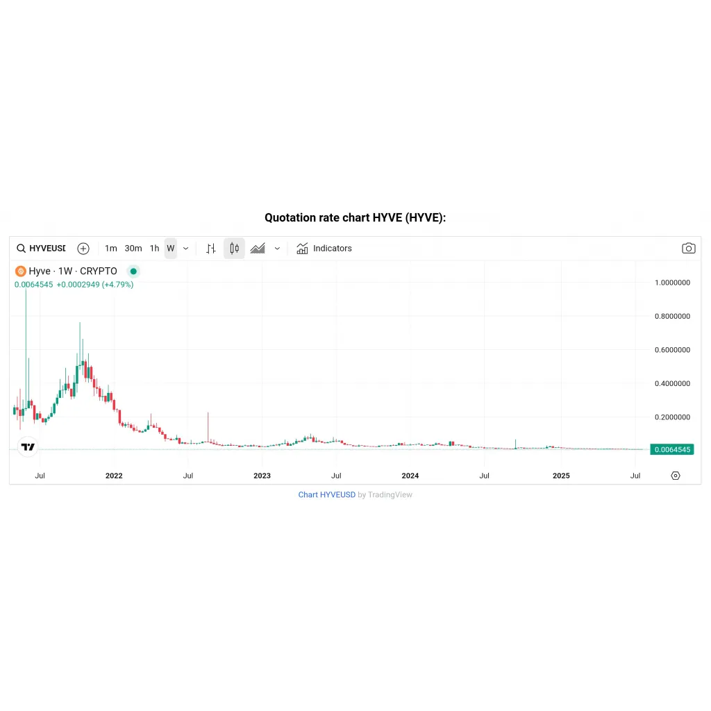 Hyve And Hyve Coin (HYVE): A Dynamic Platform For Freelancers Hyve And Hyve Coin (HYVE): A Dynamic Platform For Freelancers