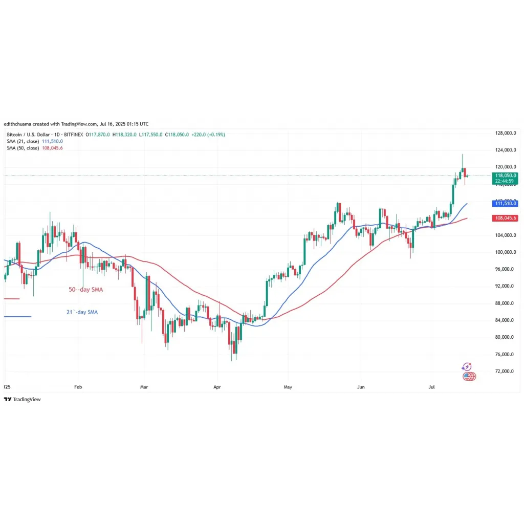 Bitcoin’s Rise Continues Below The High Of 0,000 Bitcoin’s Rise Continues Below The High Of 0,000