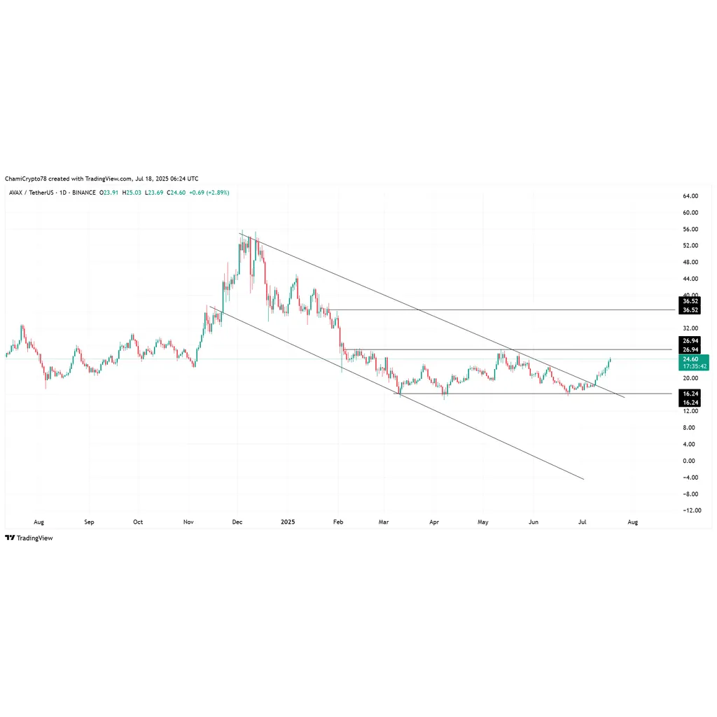 Avalanche inflows surge past 0M, longs hit 76%: AVAX breakout ahead? Avalanche inflows surge past 0M, longs hit 76%: AVAX breakout ahead?
