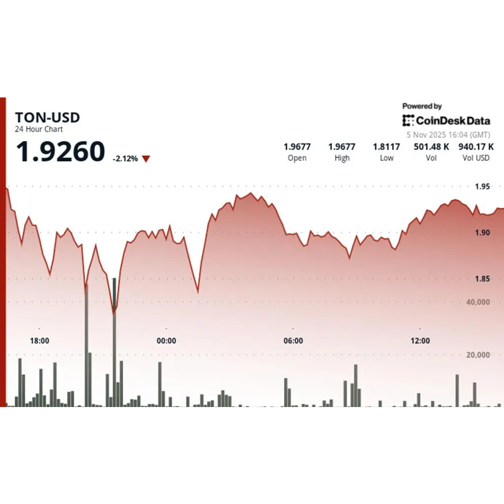 TON cryptocurrency drops to .93 as altcoins underperform Bitcoin TON cryptocurrency drops to .93 as altcoins underperform Bitcoin