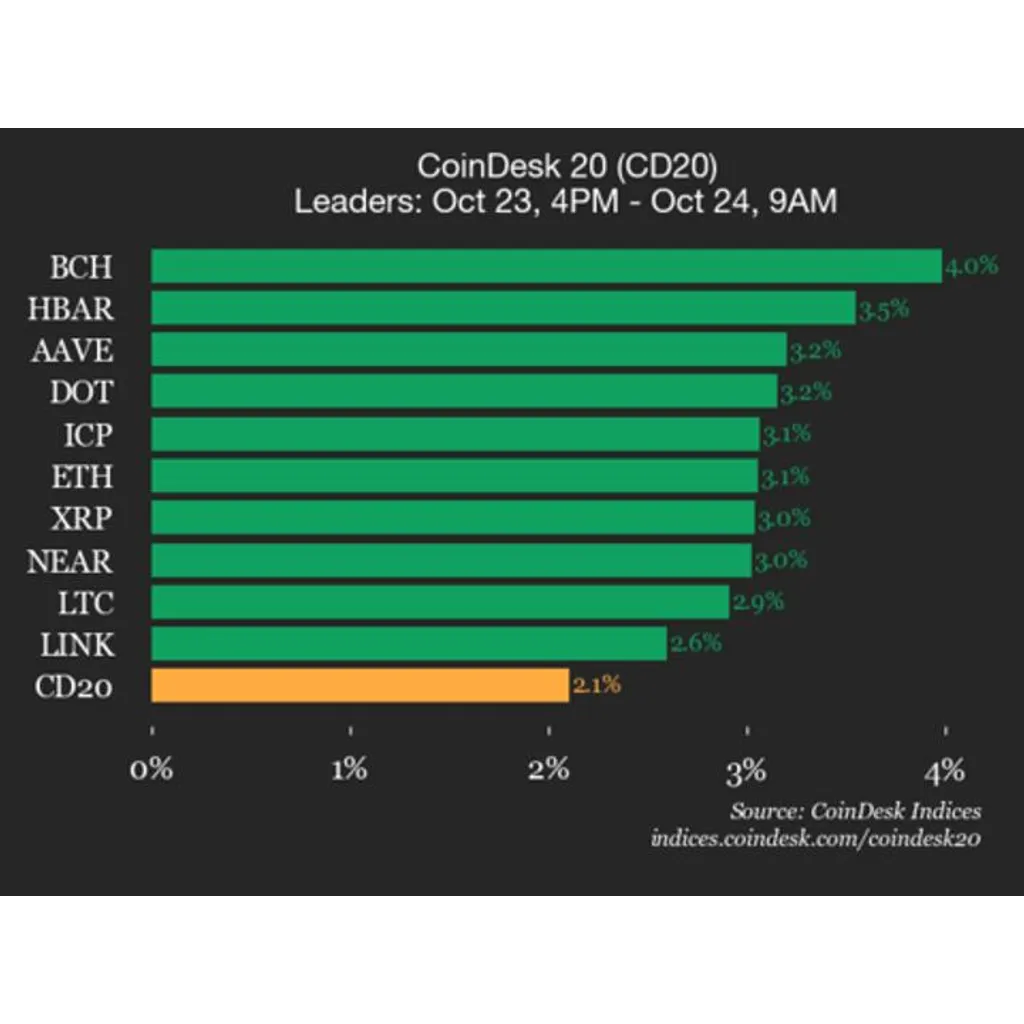 Bitcoin Cash rises four percent leading cryptocurrency index higher Bitcoin Cash rises four percent leading cryptocurrency index higher
