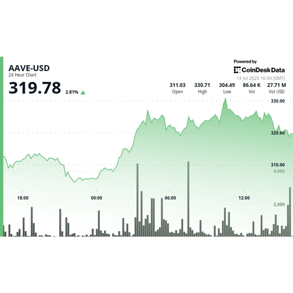 AAVE Price News: Platform Poised to Gain From U.S. Stablecoin Regulation AAVE Price News: Platform Poised to Gain From U.S. Stablecoin Regulation