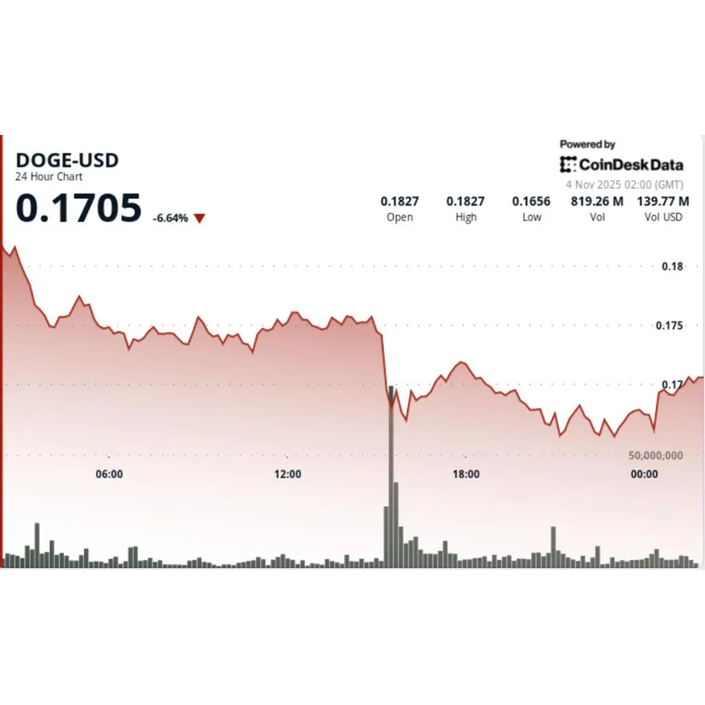 Dogecoin declines eight percent as technical signals suggest rebounds Dogecoin declines eight percent as technical signals suggest rebounds