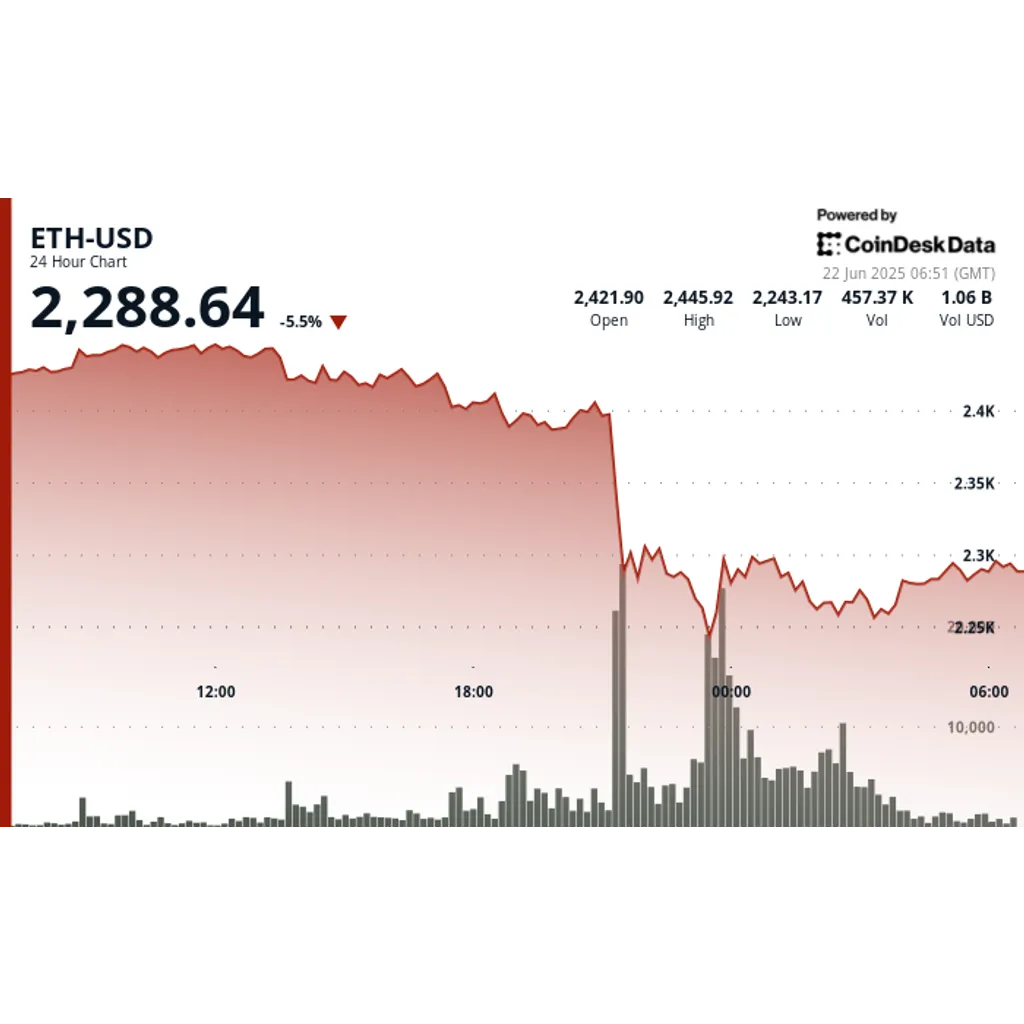 Ethereum (ETH) Recovers From 8% Flash Crash as Support Builds Near ,250 Ethereum (ETH) Recovers From 8% Flash Crash as Support Builds Near ,250