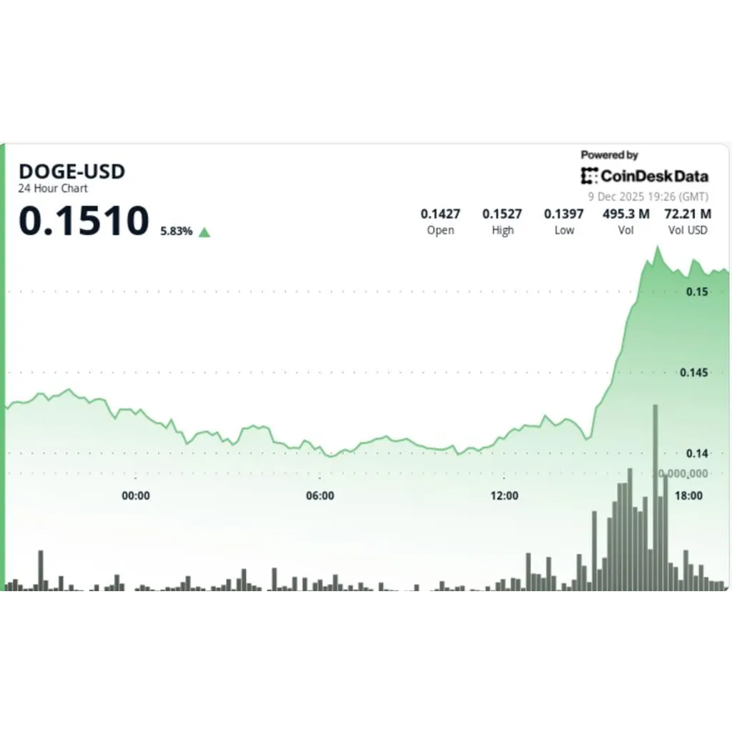 Dogecoin Surges 6% as Ether Jump Creates Memecoin Run Dogecoin Surges 6% as Ether Jump Creates Memecoin Run