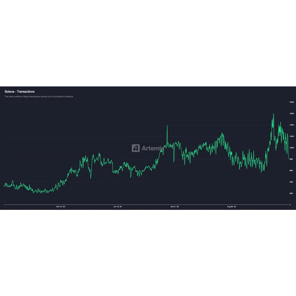 Solana transactions hit January 2026 lows – Will SOL repeat its 32% crash? Solana transactions hit January 2026 lows – Will SOL repeat its 32% crash?