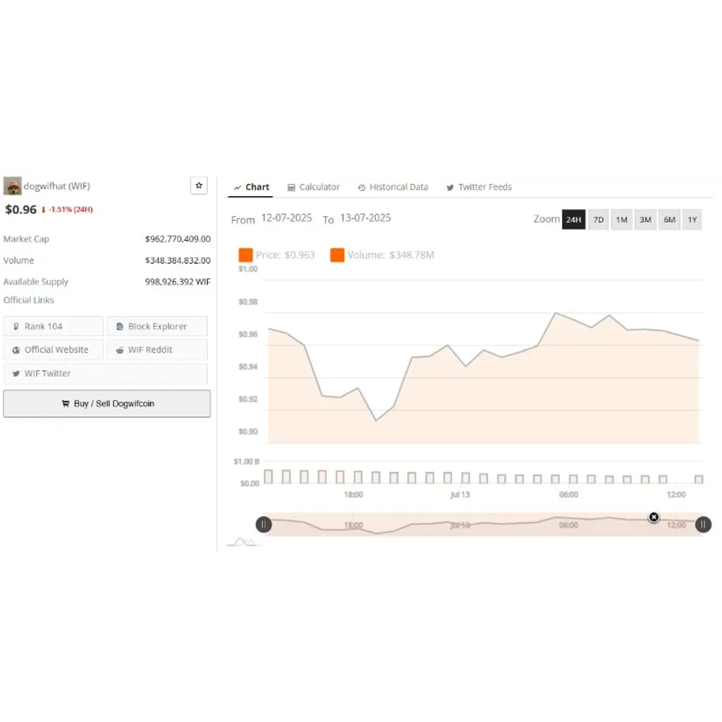 Dogwifhat Price Prediction: Bullish MACD Crossover Signals Breakout Toward .20 Resistance – Brave New Coin Dogwifhat Price Prediction: Bullish MACD Crossover Signals Breakout Toward .20 Resistance – Brave New Coin
