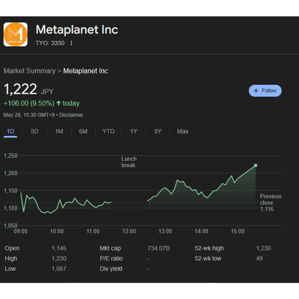 Metaplanet Issues Million in 0% Bonds for 16th Round, Aiming for 10,000 BTC, Shares Rise 9.5% – “The Defiant” Metaplanet Issues Million in 0% Bonds for 16th Round, Aiming for 10,000 BTC, Shares Rise 9.5% – “The Defiant”