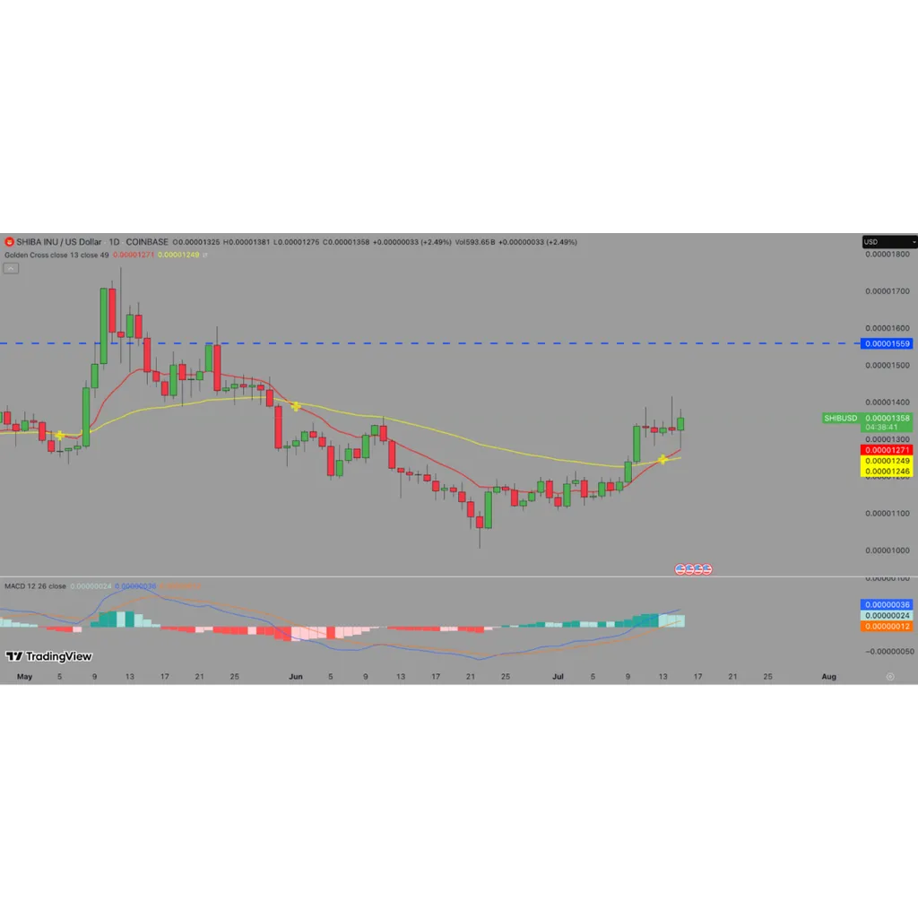 Shiba Inu Transactions Surge 350% as SHIB Price Prints Golden Cross Signal – Coinspeaker Shiba Inu Transactions Surge 350% as SHIB Price Prints Golden Cross Signal – Coinspeaker