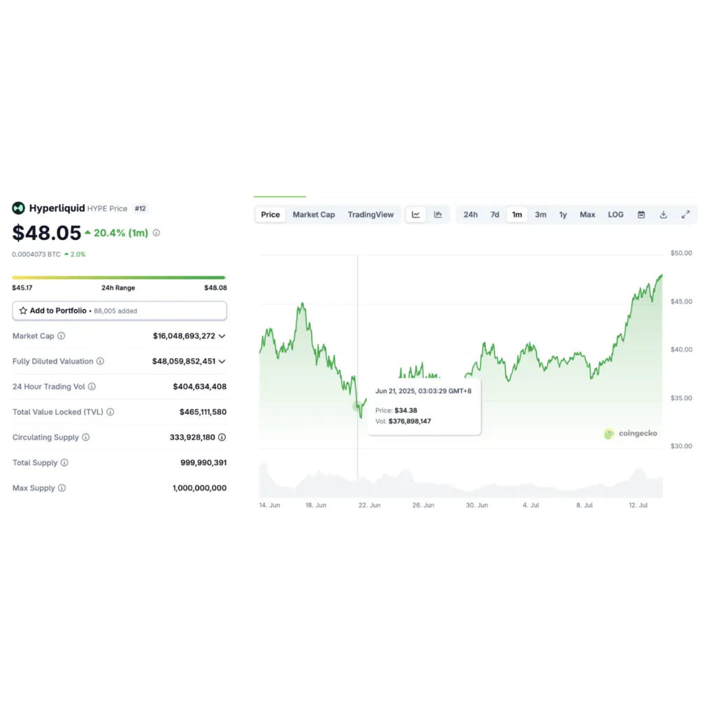 Top 4 Crypto Tokens Riding Bitcoin’s ATH Momentum: Hyperliquid, Pi Network, FloppyPepe, Polkadot & More Press release ETHNews Top 4 Crypto Tokens Riding Bitcoin’s ATH Momentum: Hyperliquid, Pi Network, FloppyPepe, Polkadot & More Press release ETHNews