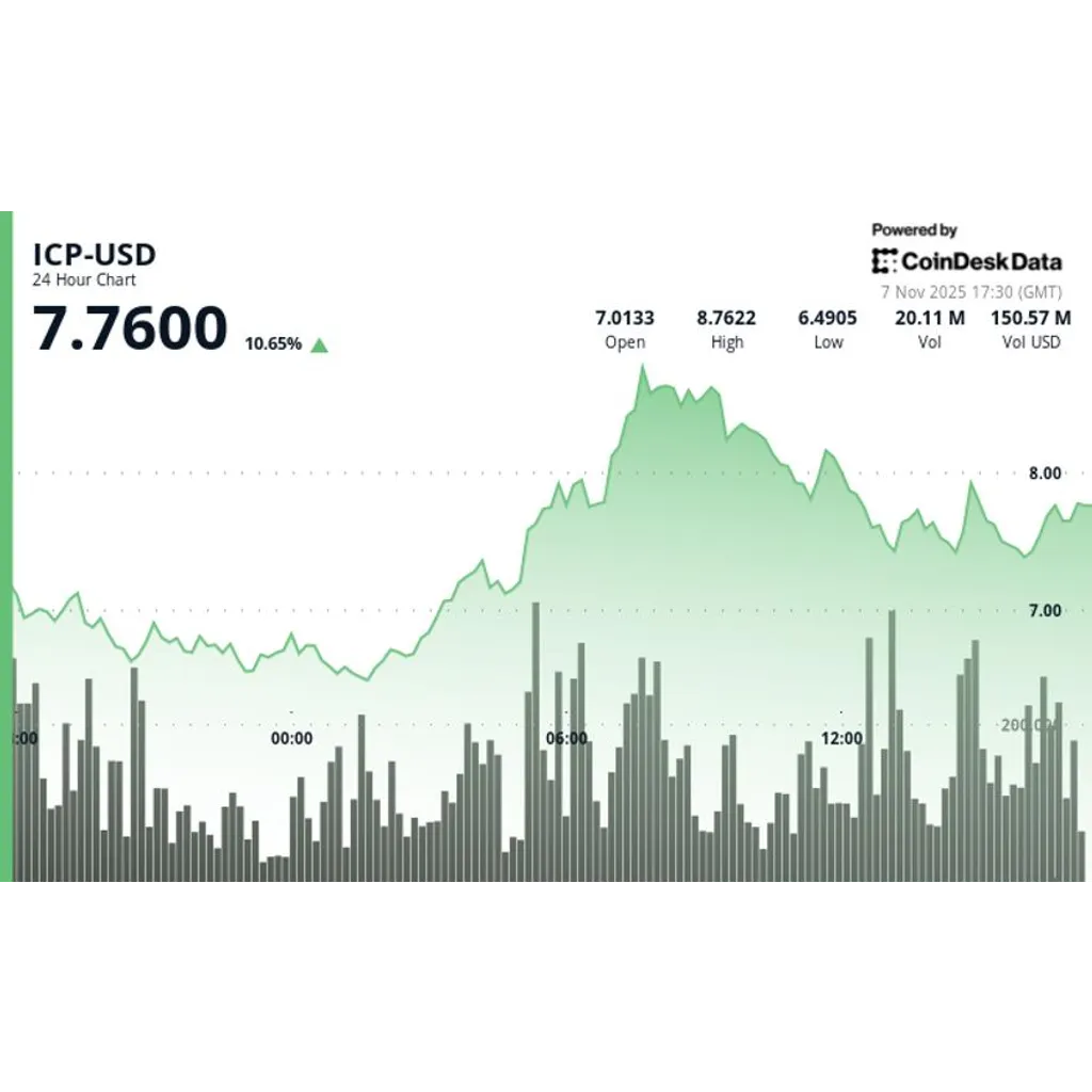 ICP gains 7.9 percent reaching .77 as rally continues on heavy volume ICP gains 7.9 percent reaching .77 as rally continues on heavy volume