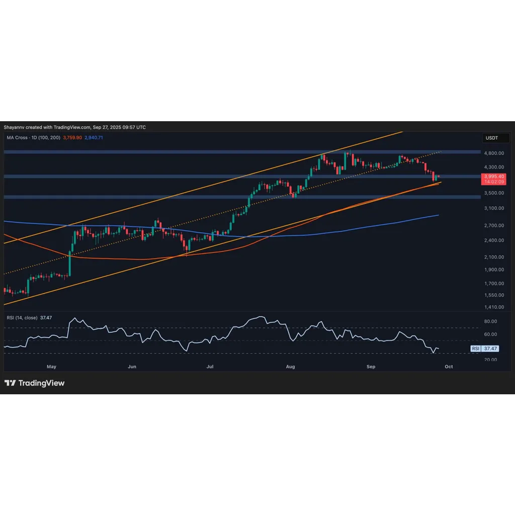 Ethereum risks further downfall to 00 if support level cracks Ethereum risks further downfall to 00 if support level cracks