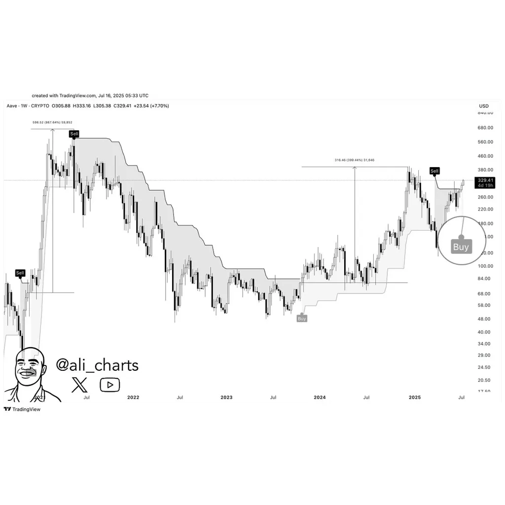 AAVE flashes ‘supertrend’ signal – KEY levels to watch next… AAVE flashes ‘supertrend’ signal – KEY levels to watch next…