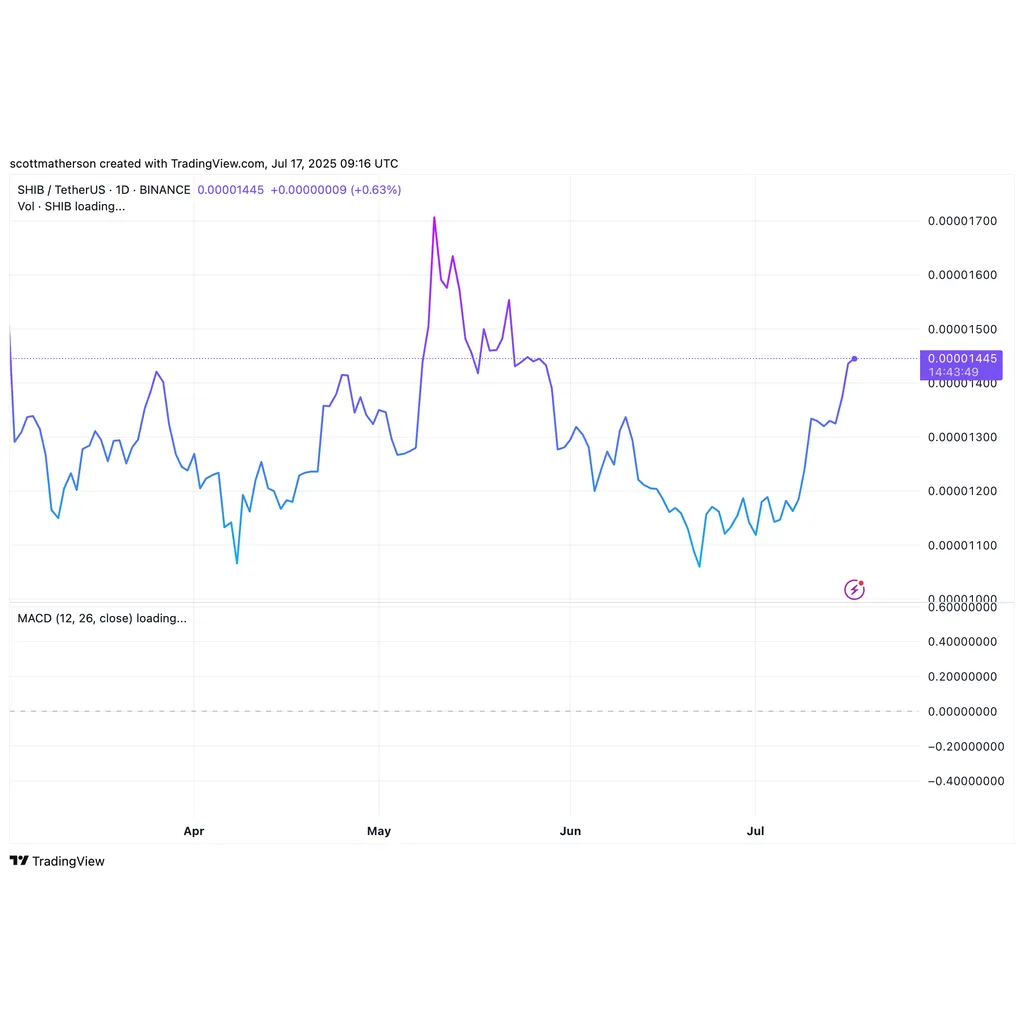Shiba Inu Exchange Reserves Hit Lowest Level Since 2023 — Why A Price Surge Could Follow Shiba Inu Exchange Reserves Hit Lowest Level Since 2023 — Why A Price Surge Could Follow