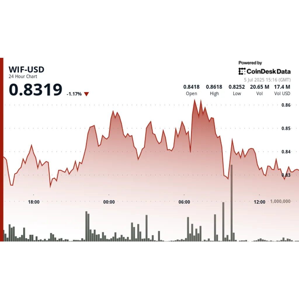 Dogwifhat (WIF) Price Holds Firm as Whale Wallets Continue Accumulating Dogwifhat Dogwifhat (WIF) Price Holds Firm as Whale Wallets Continue Accumulating Dogwifhat