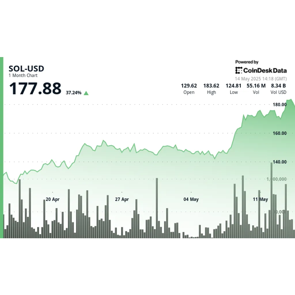Solana (SOL) price rises 5% due to increased DeFi… Solana (SOL) price rises 5% due to increased DeFi…