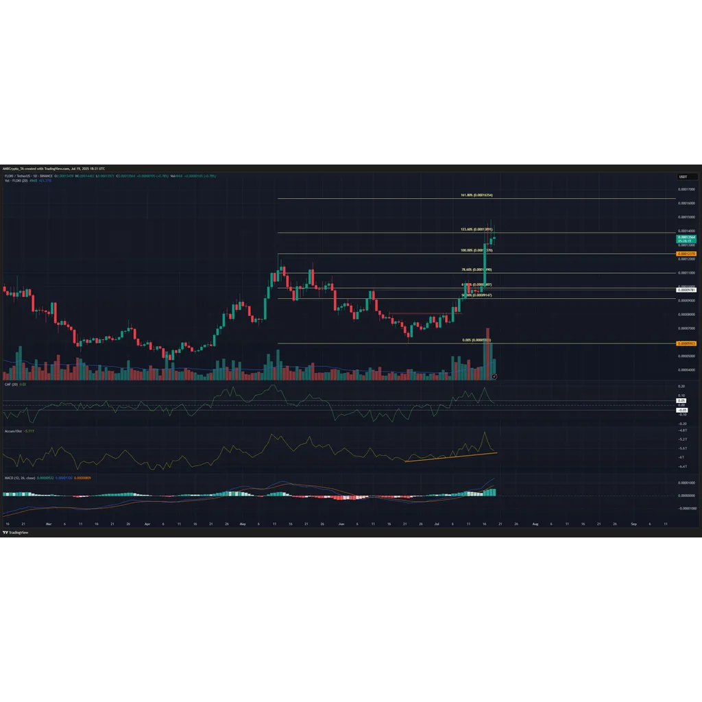 Mapping FLOKI’s next price target as the memecoin rallies 82% Mapping FLOKI’s next price target as the memecoin rallies 82%