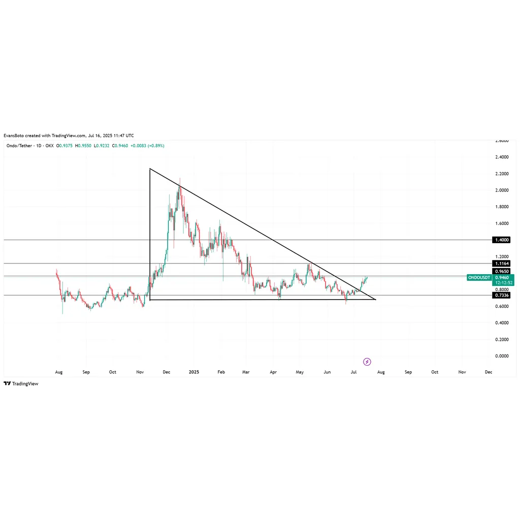 ONDO’s triangle breakout – How high can its price really go? ONDO’s triangle breakout – How high can its price really go?
