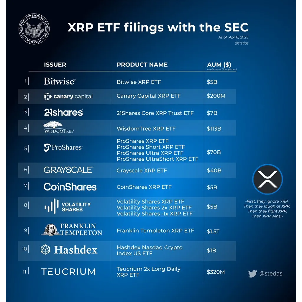 XRP ETF Set to Eclipse ETH and SOL based ETFs, Says Canary Capital CEO XRP ETF Set to Eclipse ETH and SOL based ETFs, Says Canary Capital CEO