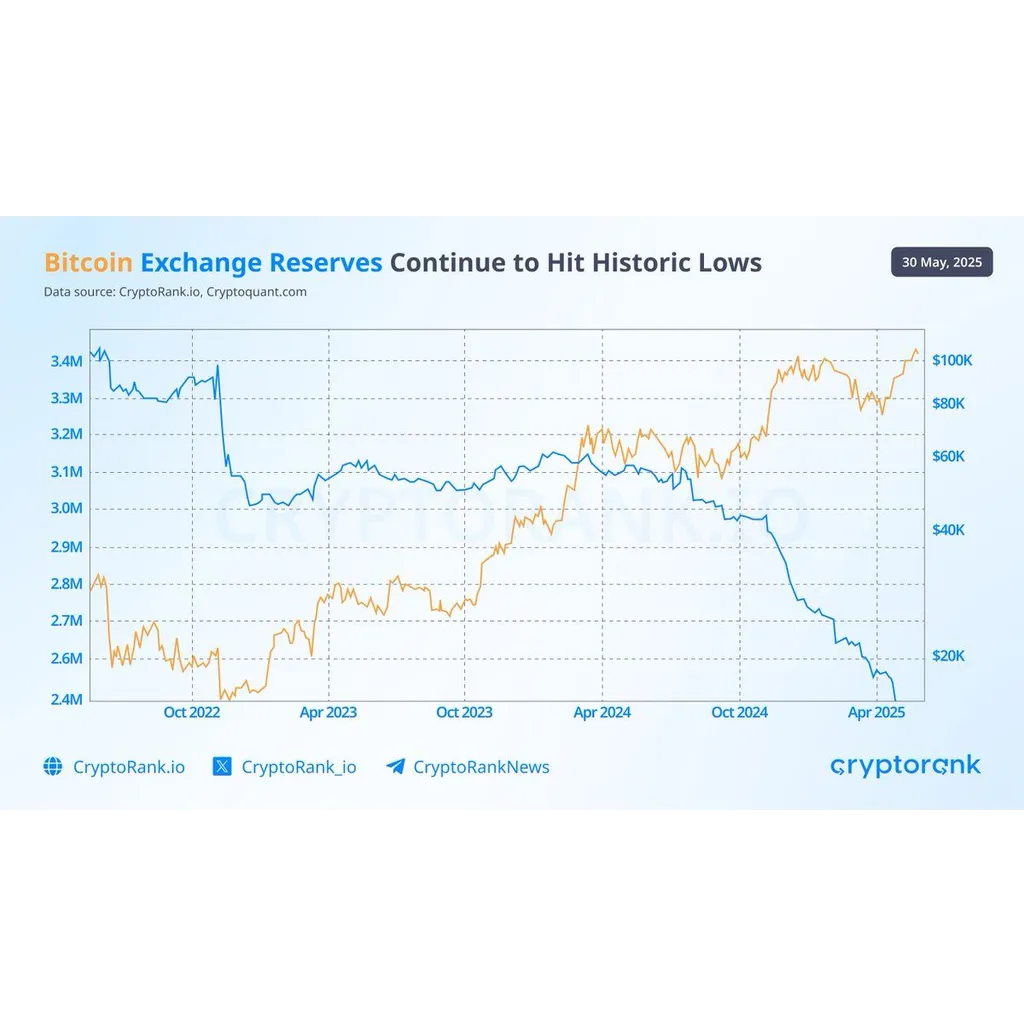 Bitcoin Exchange Reserves Hit Seven-Year Low at 14% Amid Growing Long-Term Holder Accumulation – “The Defiant” Bitcoin Exchange Reserves Hit Seven-Year Low at 14% Amid Growing Long-Term Holder Accumulation – “The Defiant”