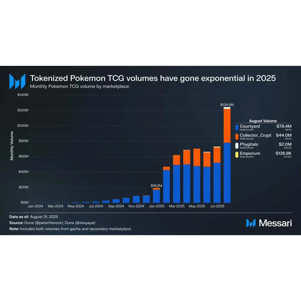 Tokenized Pokémon cards drive .2 billion trading volume on Ethereum in 2023 Tokenized Pokémon cards drive .2 billion trading volume on Ethereum in 2023