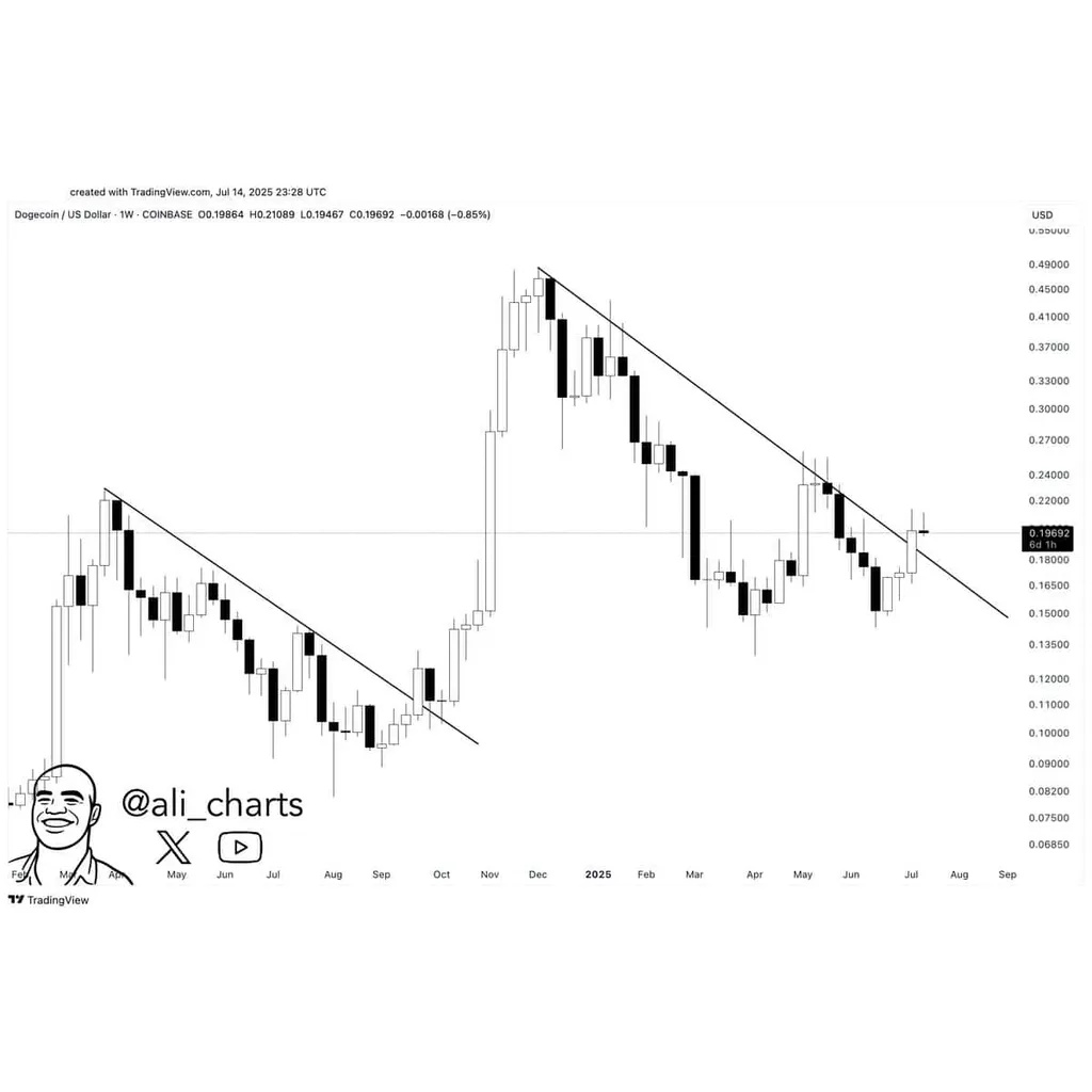 73% Dogecoin traders go long – Is the market too one-sided to sustain gains? 73% Dogecoin traders go long – Is the market too one-sided to sustain gains?