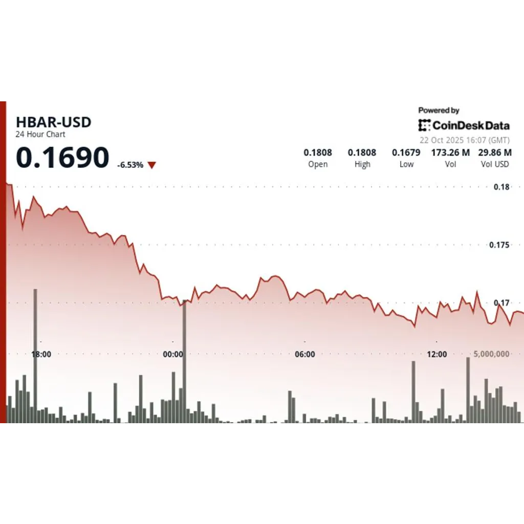 HBAR drops 5.4 percent to alt= HBAR drops 5.4 percent to alt=