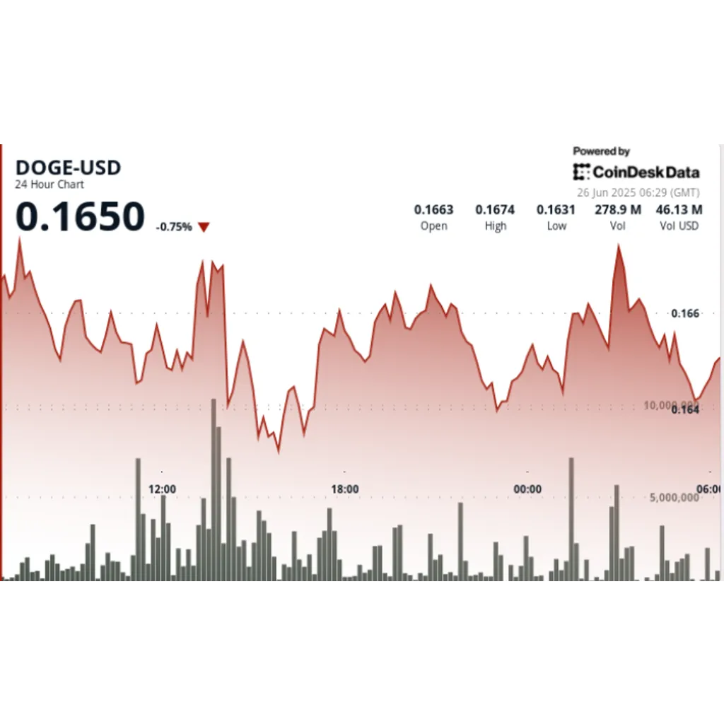 DOGE Price Analysis: Dogecoin Bulls Defend 16 Cent Support Amid Elon Musk’s X Payments Speculation DOGE Price Analysis: Dogecoin Bulls Defend 16 Cent Support Amid Elon Musk’s X Payments Speculation