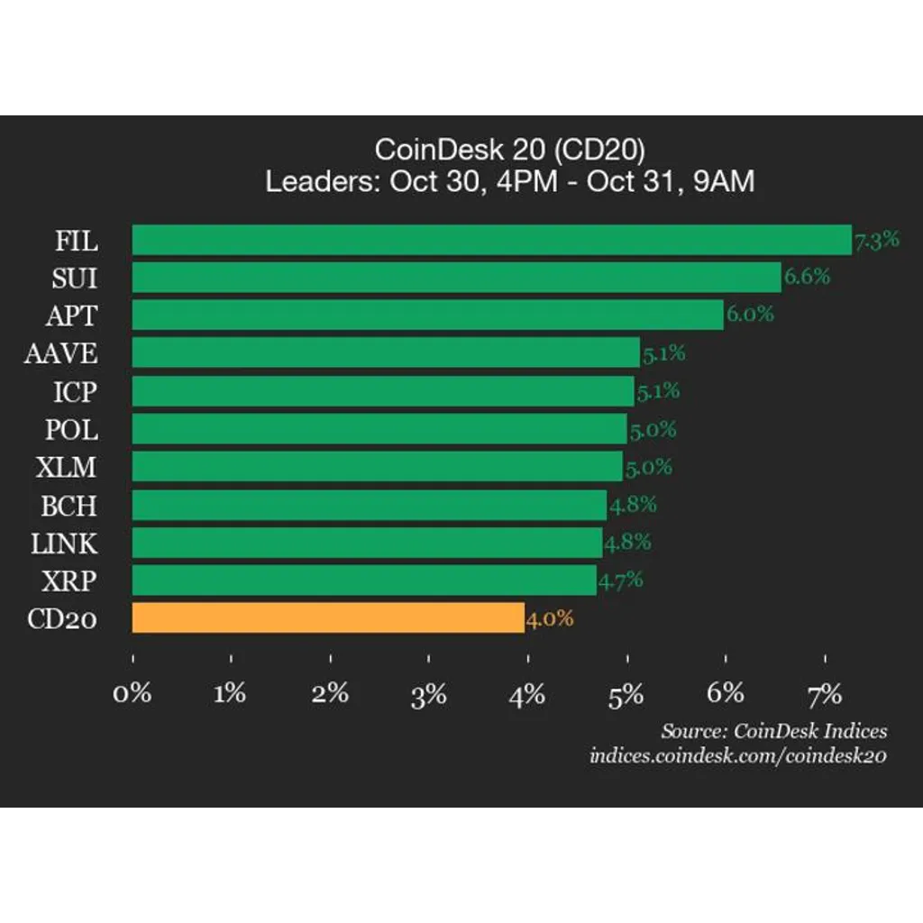 Filecoin gains 7.3 percent as all constituents rise Filecoin gains 7.3 percent as all constituents rise