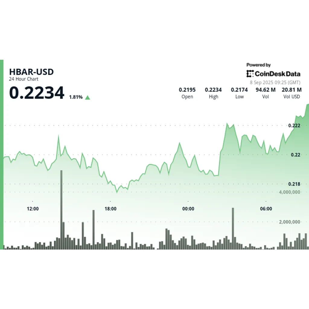 HBAR Gains as Institutions Enter During Trade Tensions HBAR Gains as Institutions Enter During Trade Tensions