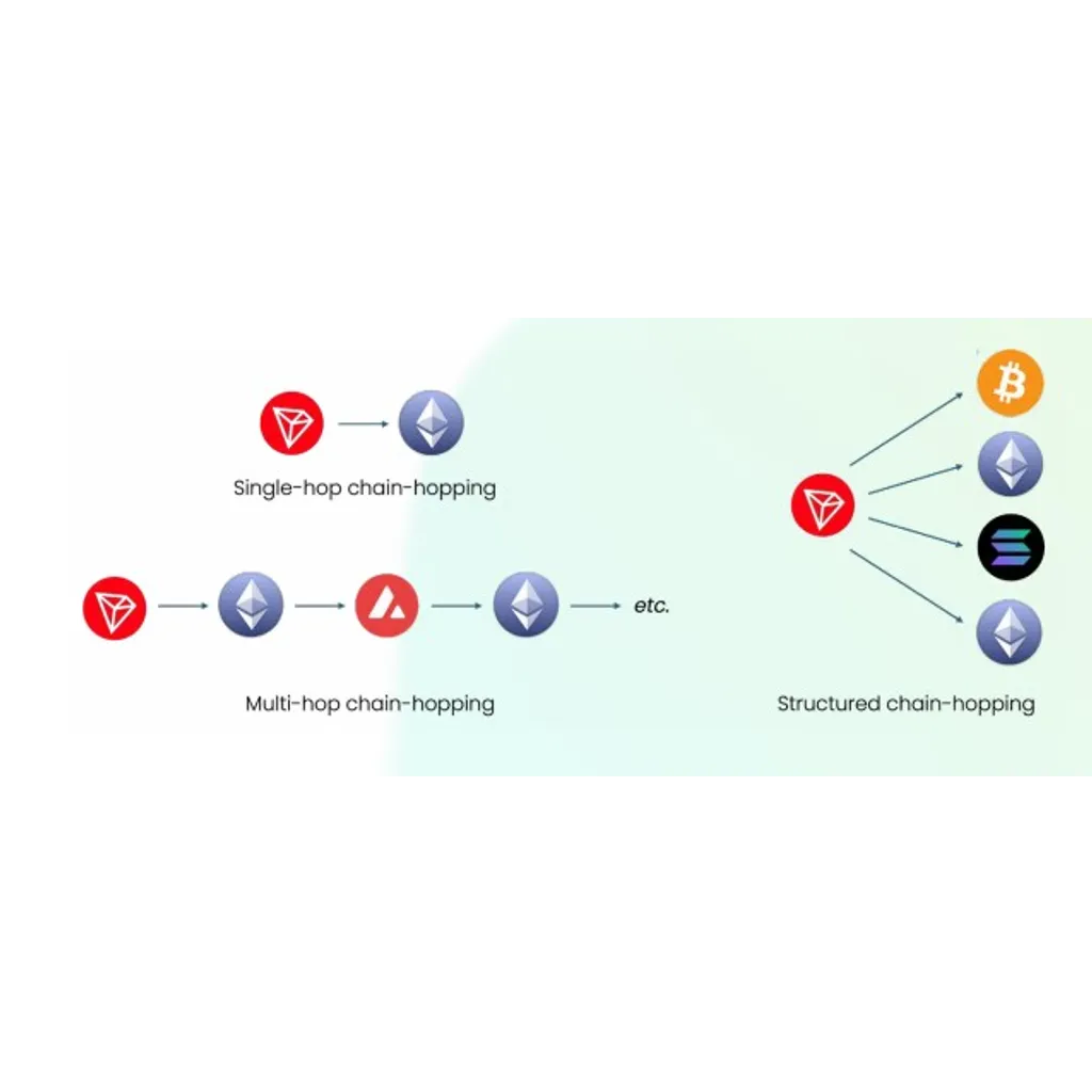 Crosschain swaps move B in illicit funds, up 200% in two years: Elliptic Crosschain swaps move B in illicit funds, up 200% in two years: Elliptic
