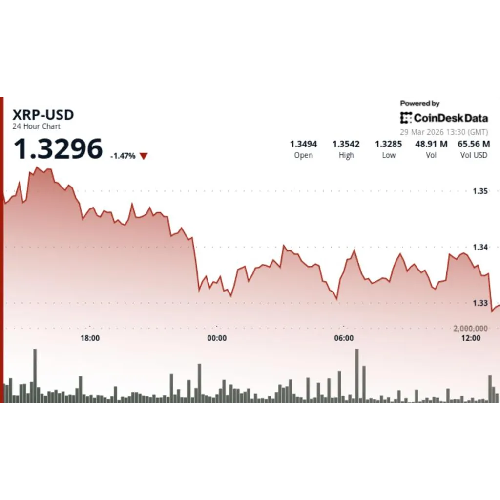 XRP tests .33 as rising leverage and weak price action create unstable setup XRP tests .33 as rising leverage and weak price action create unstable setup