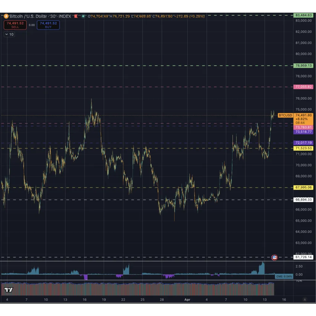 Bitcoin price soars to 4 week high passing multiple resistance levels within hours with eyes on k Bitcoin price soars to 4 week high passing multiple resistance levels within hours with eyes on k