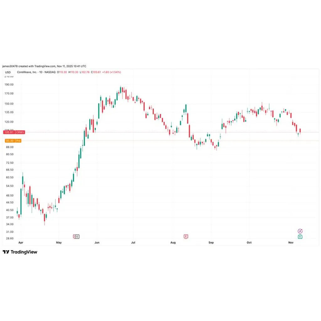CRWV shares decline on weak outlook and data center delays amid CORZ fallout CRWV shares decline on weak outlook and data center delays amid CORZ fallout