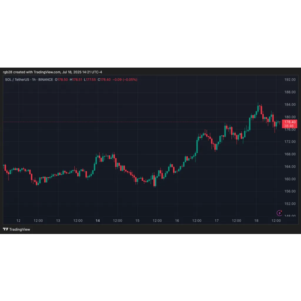 Solana Near Last Major Resistance Amid 10% Surge – Analyst Says ‘Real Bull Run’ Is Close Solana Near Last Major Resistance Amid 10% Surge – Analyst Says ‘Real Bull Run’ Is Close
