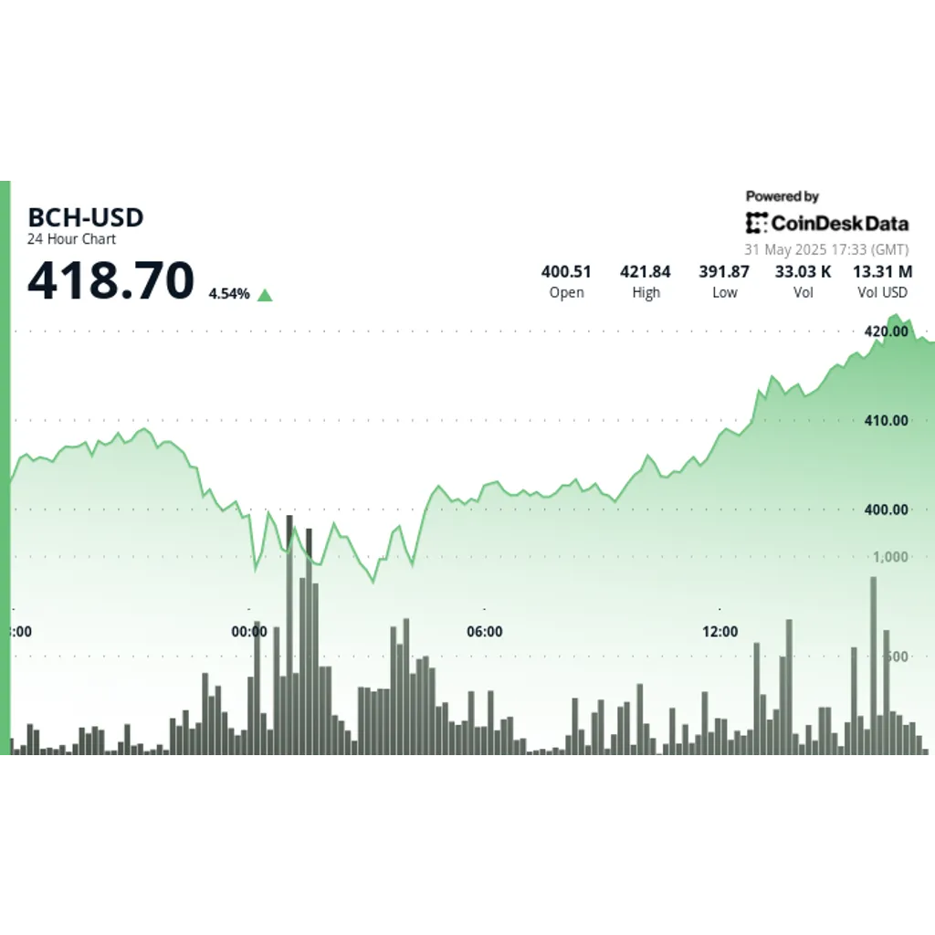 Bitcoin Cash Price Analysis: BCH Surges After 1 Rebound Amid Geopolitical Tensions Bitcoin Cash Price Analysis: BCH Surges After 1 Rebound Amid Geopolitical Tensions