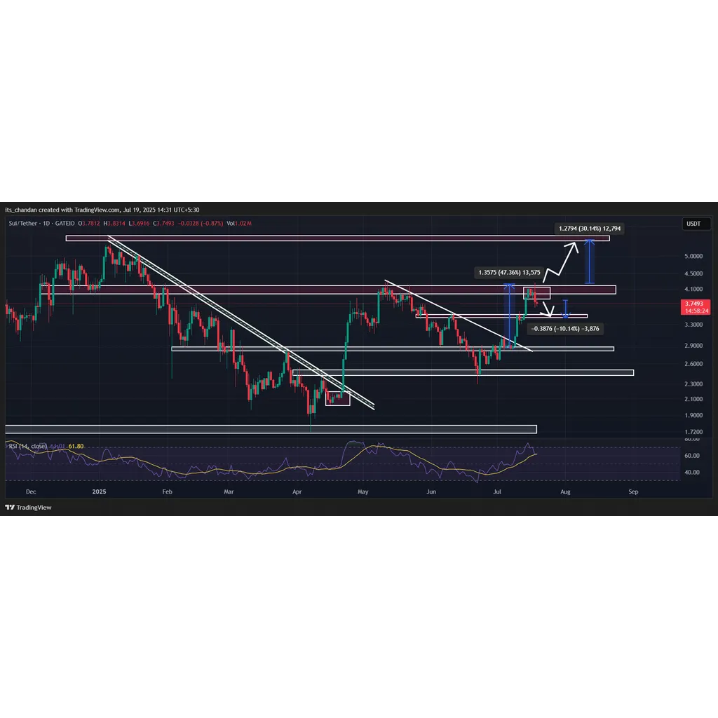 SUI slips after 34% surge – All eyes on THIS support next SUI slips after 34% surge – All eyes on THIS support next