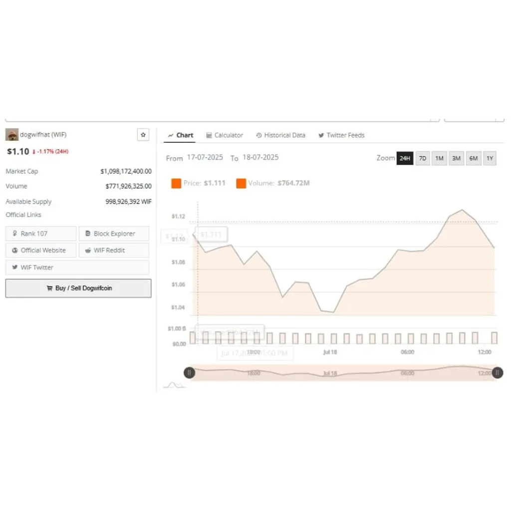 Dogwifhat Price Prediction: WIF Forms Ascending Triangle With 3x Potential – Brave New Coin Dogwifhat Price Prediction: WIF Forms Ascending Triangle With 3x Potential – Brave New Coin