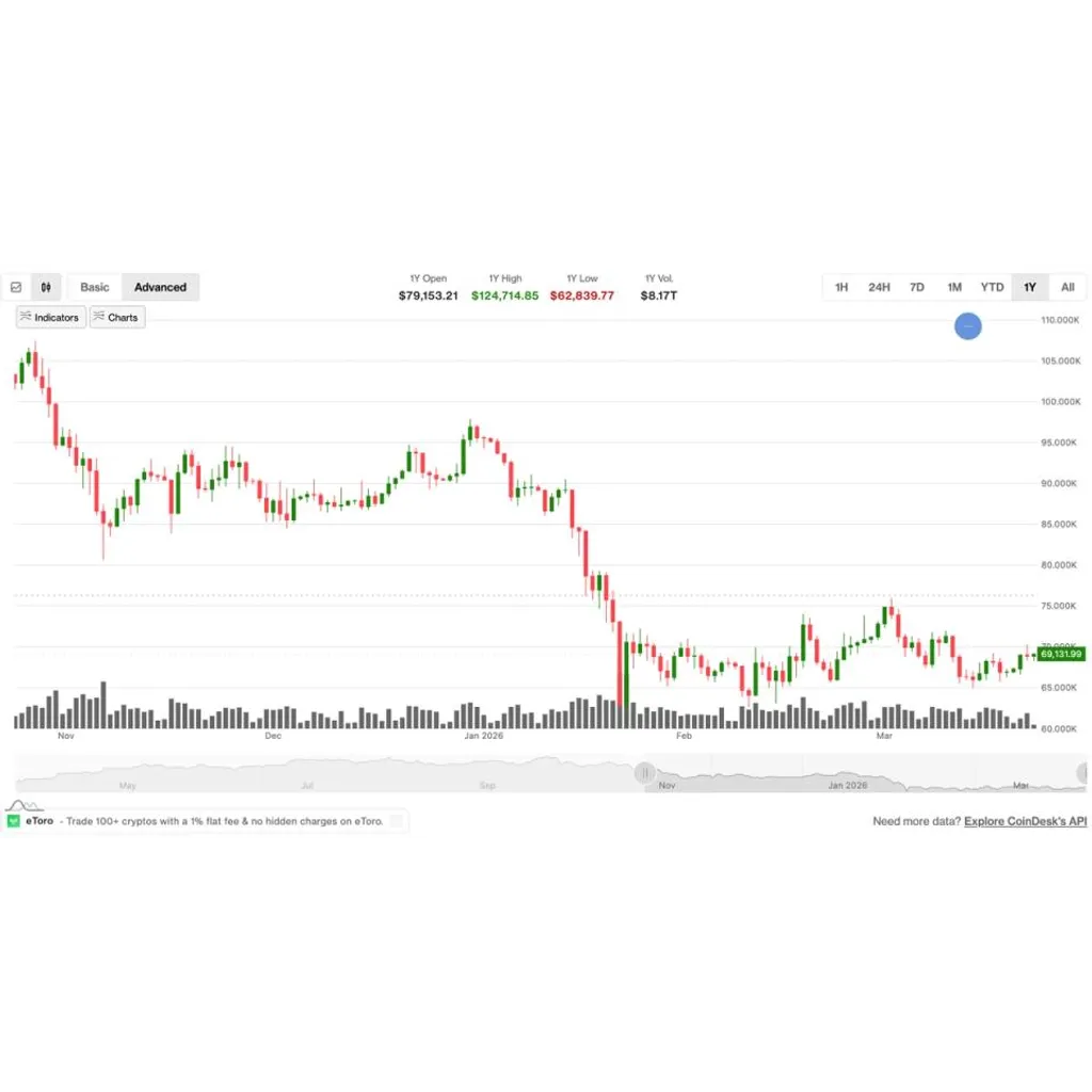 Analysts eye potential breakdown as BTC price repeats familiar pattern: Crypto Markets Today Analysts eye potential breakdown as BTC price repeats familiar pattern: Crypto Markets Today