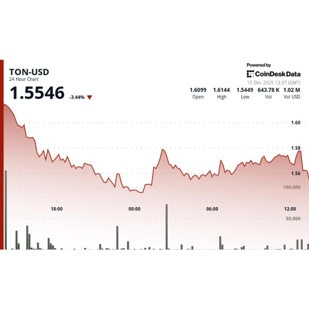 Toncoin Falls, Extending Slide as Broader Crypto Market Drops Toncoin Falls, Extending Slide as Broader Crypto Market Drops