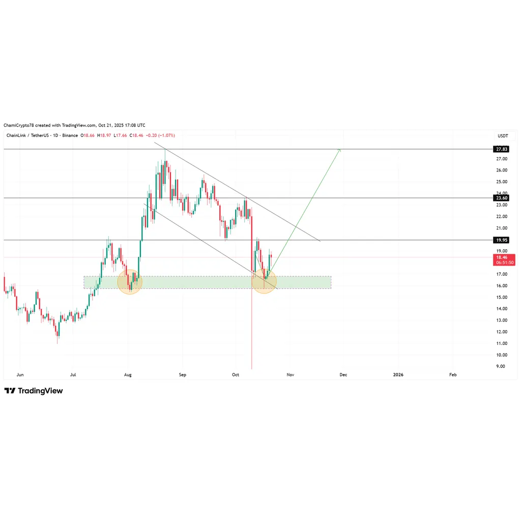 Chainlink whales accumulate 54 million LINK tokens as price eyes rebound Chainlink whales accumulate 54 million LINK tokens as price eyes rebound