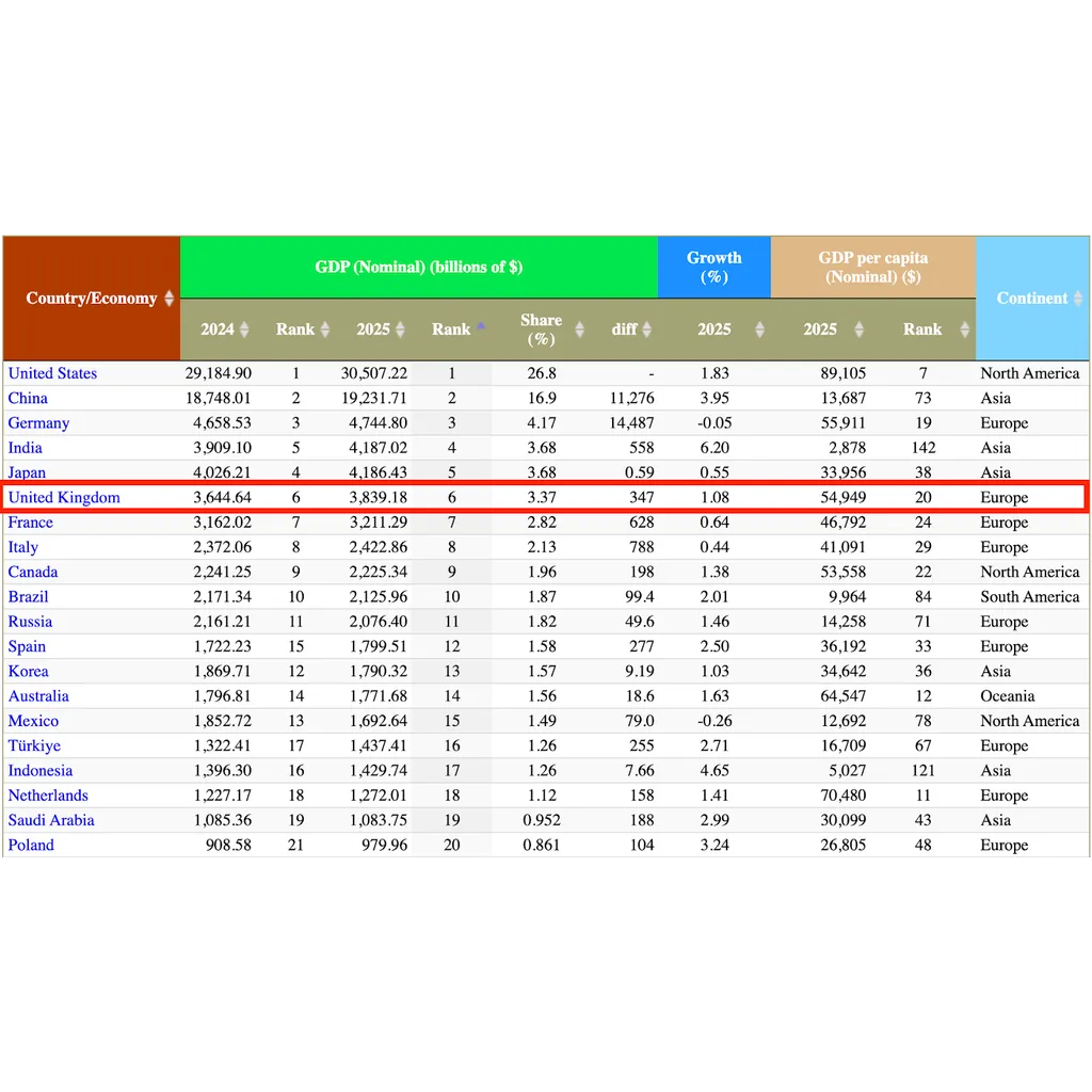 Crypto market cap hits .8T all-time high, may soon surpass UK’s GDP Crypto market cap hits .8T all-time high, may soon surpass UK’s GDP