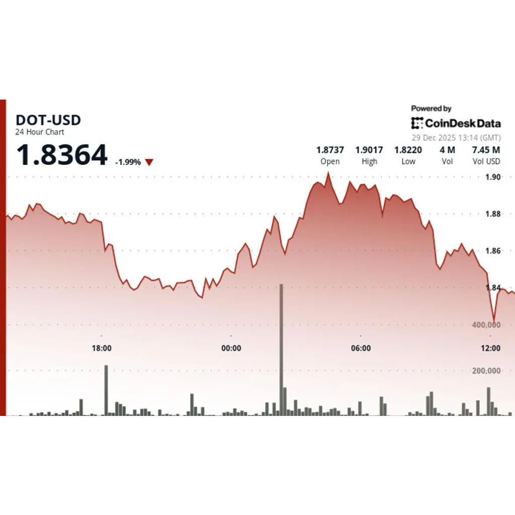 Polkadot (DOT) falls as token underperforms wider crypto markets Polkadot (DOT) falls as token underperforms wider crypto markets