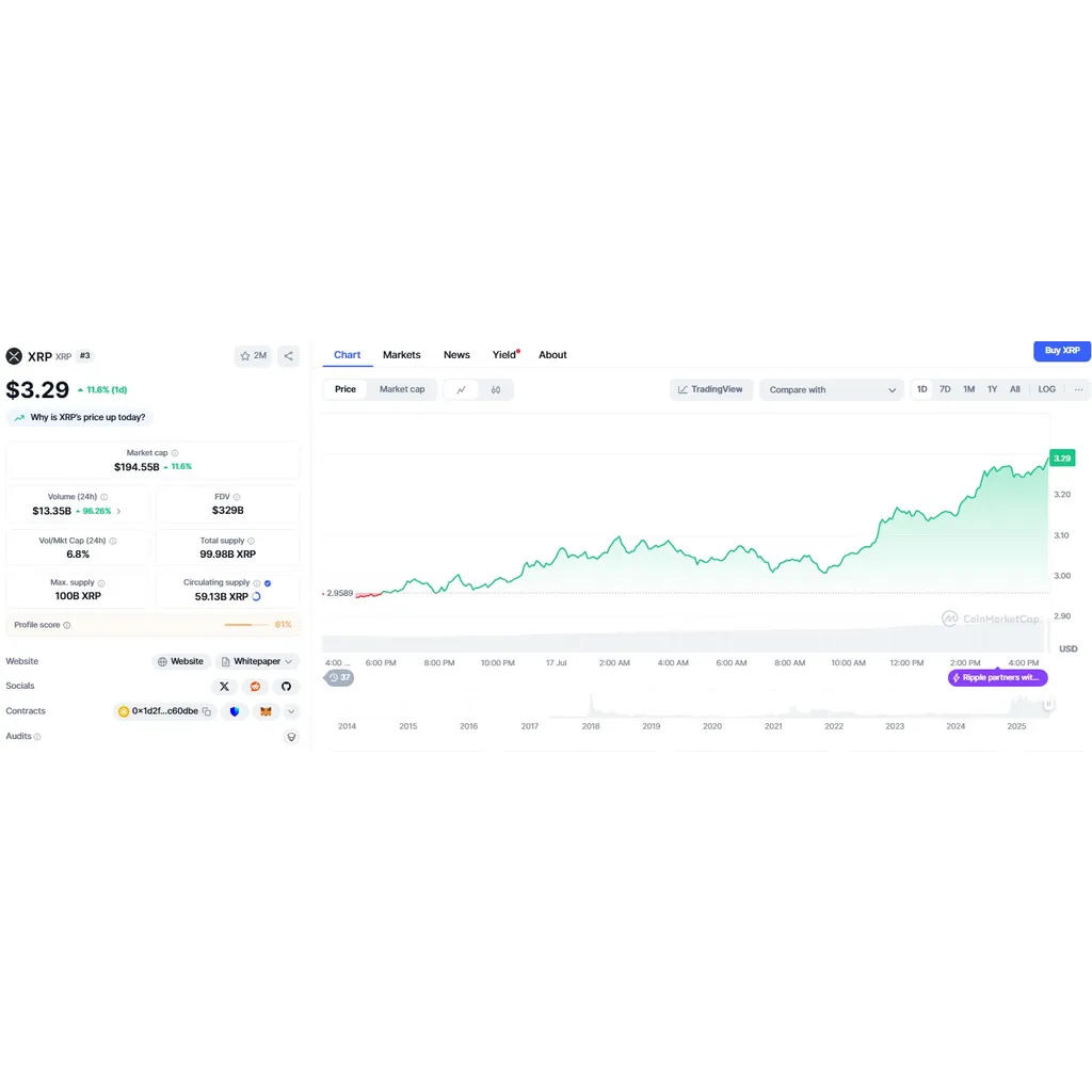 XRP price nears .84 all-time high as daily gains hit 11.6% – CoinJournal XRP price nears .84 all-time high as daily gains hit 11.6% – CoinJournal