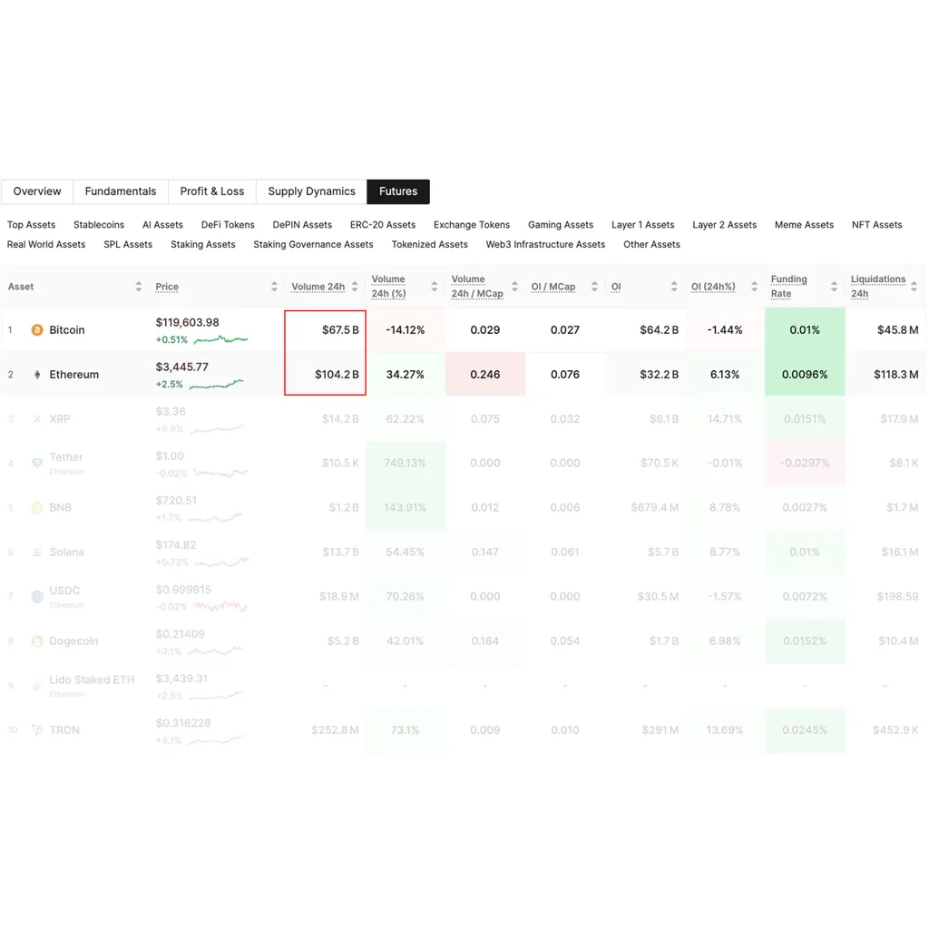 Ethereum Futures Flip Bitcoin: Volume 50% Higher Than BTC’s Ethereum Futures Flip Bitcoin: Volume 50% Higher Than BTC’s