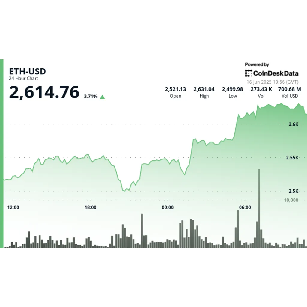 Ethereum (ETH) Breaks Above ,600 as Risk-On Mood Returns to Global Markets Ethereum (ETH) Breaks Above ,600 as Risk-On Mood Returns to Global Markets
