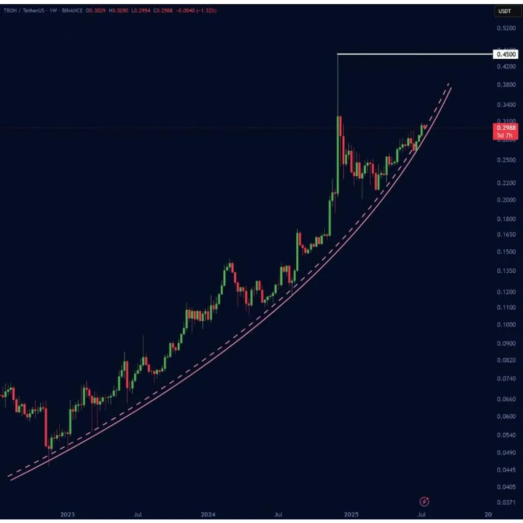 TRON (TRX) Price Prediction: Parabolic Trend and On-Chain Strength Set Stage for alt= TRON (TRX) Price Prediction: Parabolic Trend and On-Chain Strength Set Stage for alt=