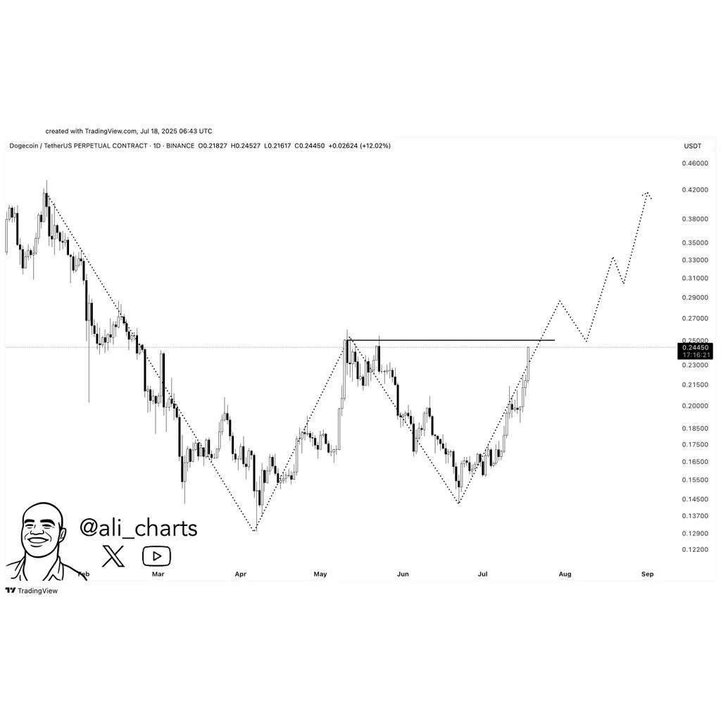 Examining Dogecoin’s bullish setup – Is alt= Examining Dogecoin’s bullish setup – Is alt=
